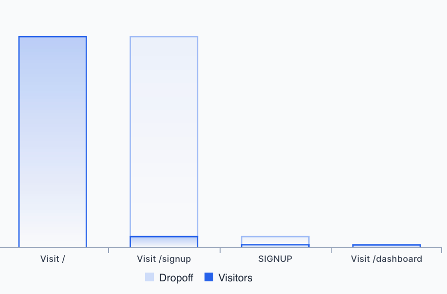 Website speed and performance monitoring