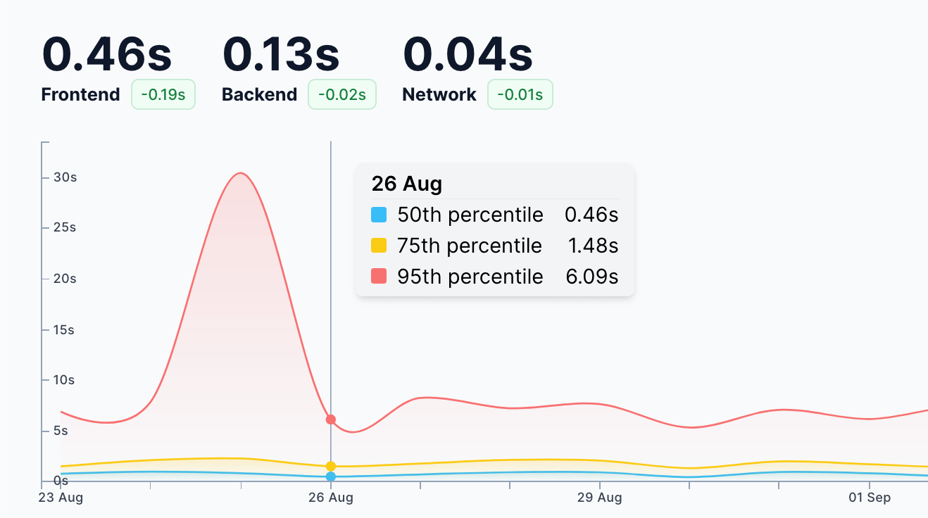 Website speed and performance monitoring