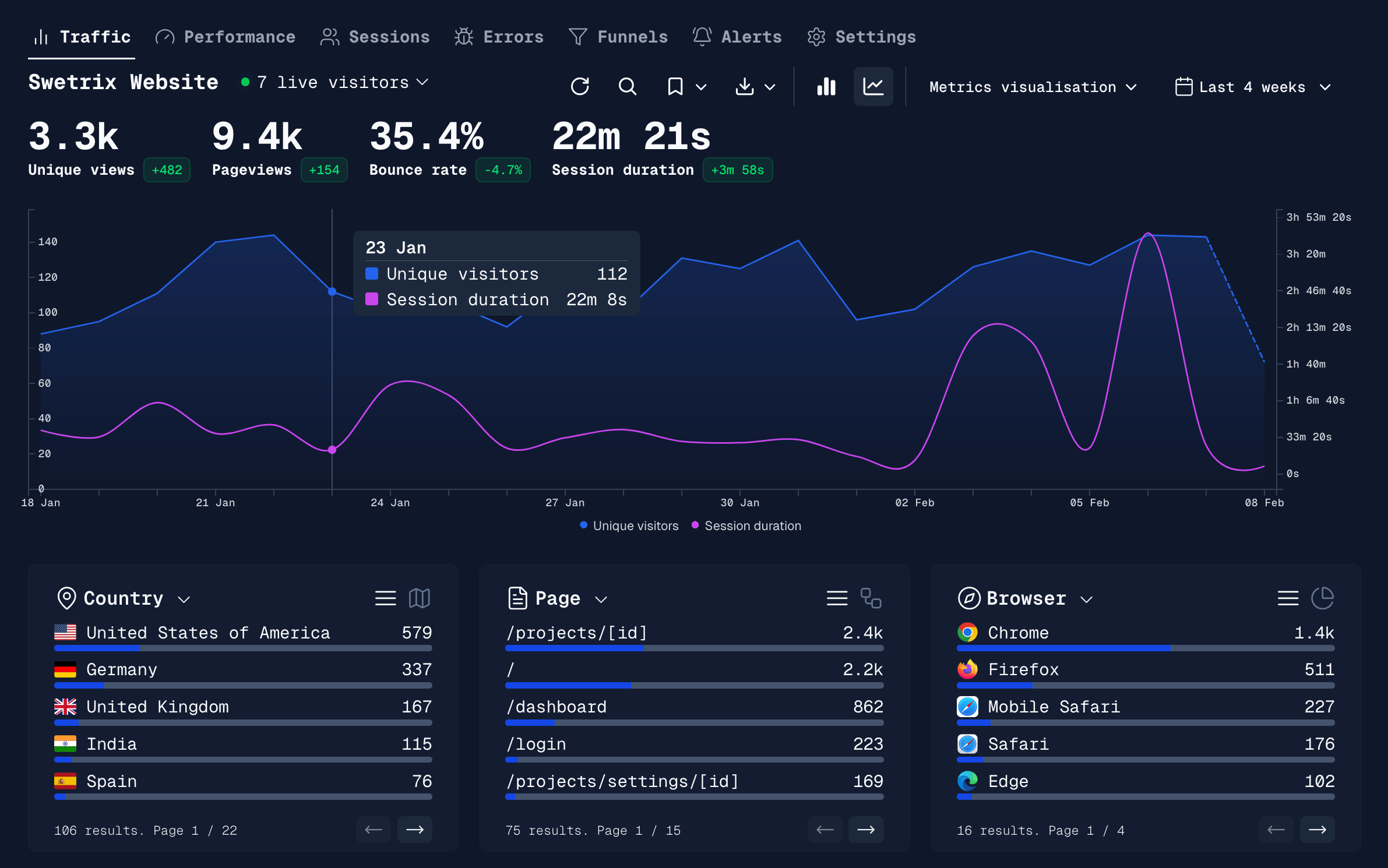 Swetrix Dashboard