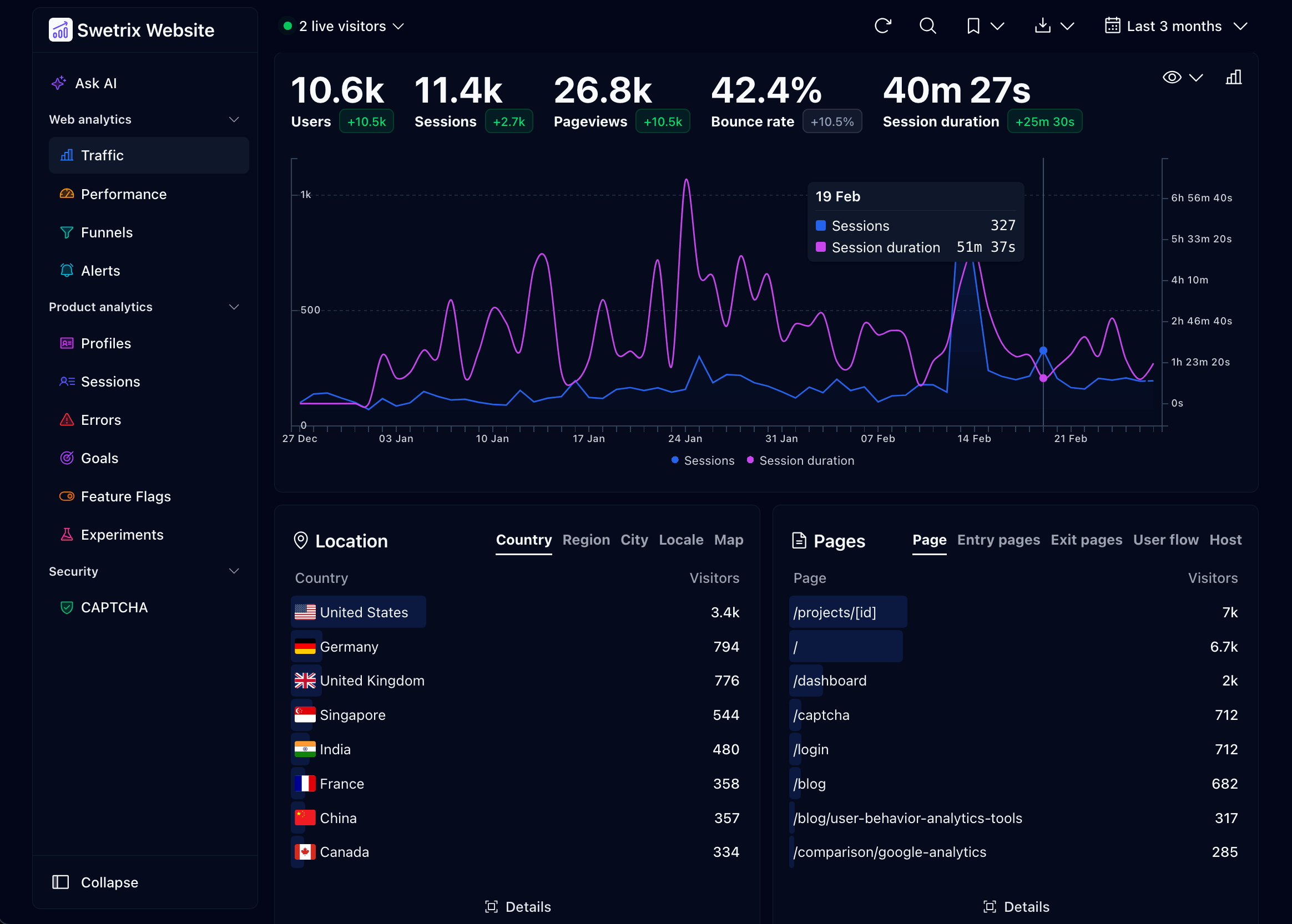 Swetrix dashboard