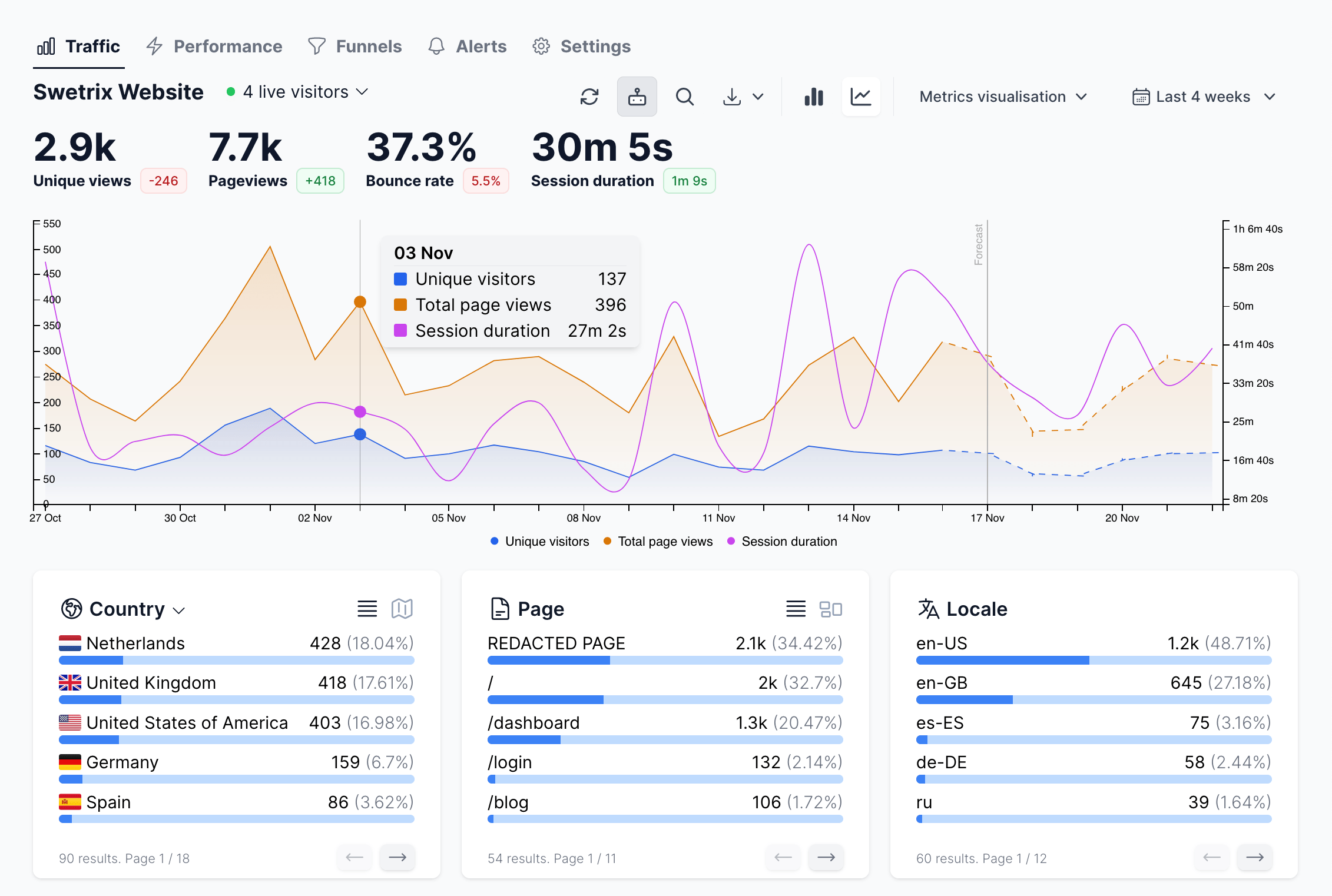 Swetrix Analytics dashboard