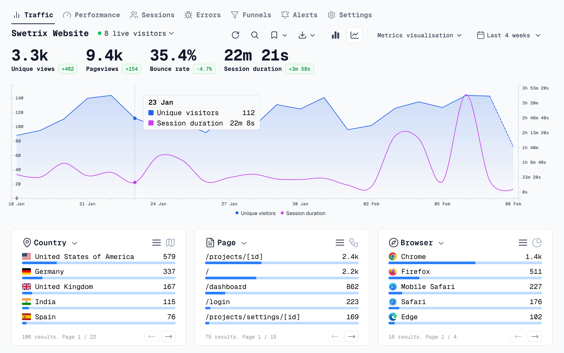 Swetrix Dashboard demonstration