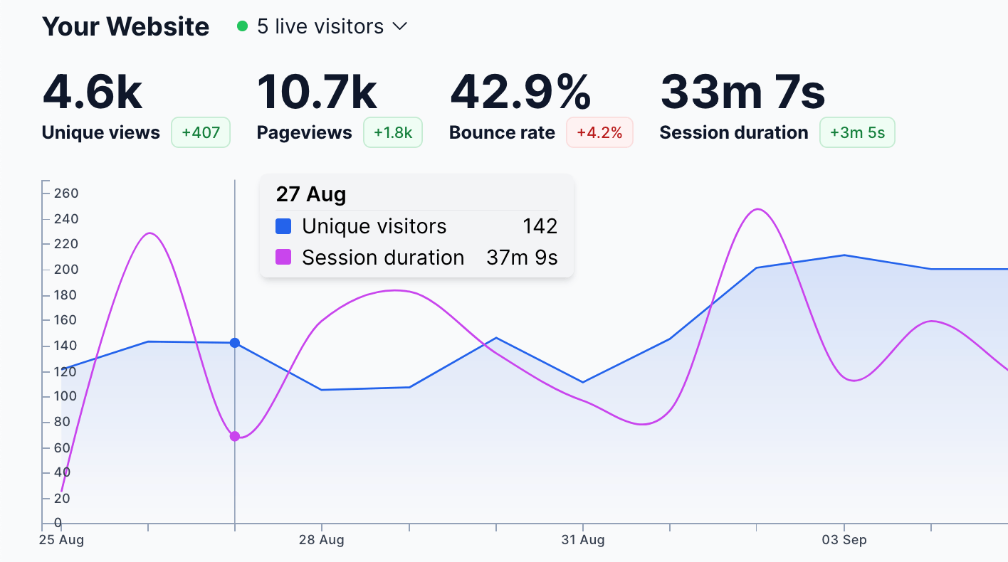 Swetrix Traffic Dashboard